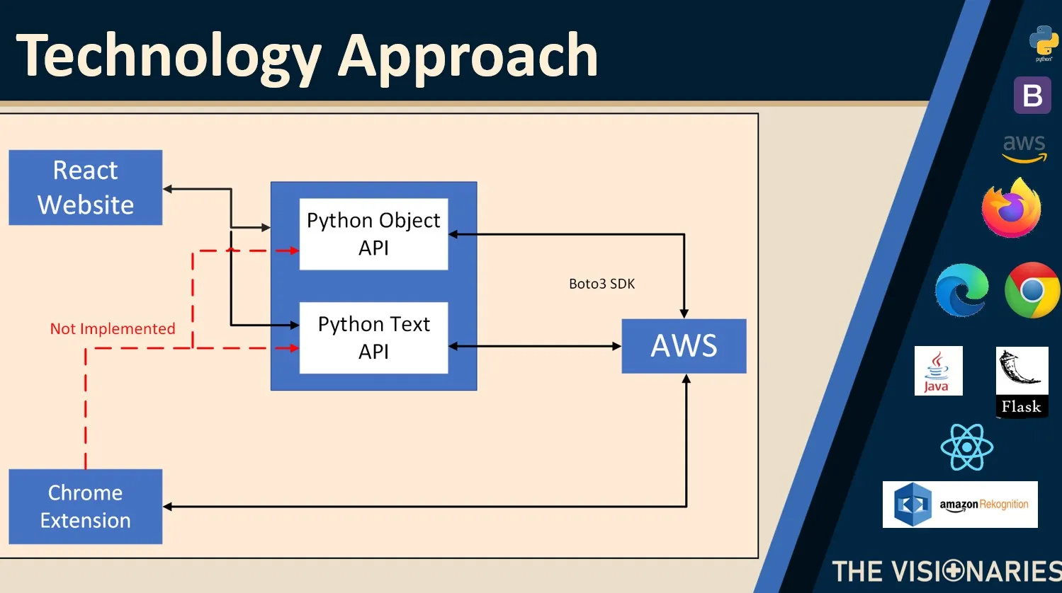 AWS Machine Vision